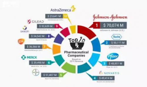 医药公司排名