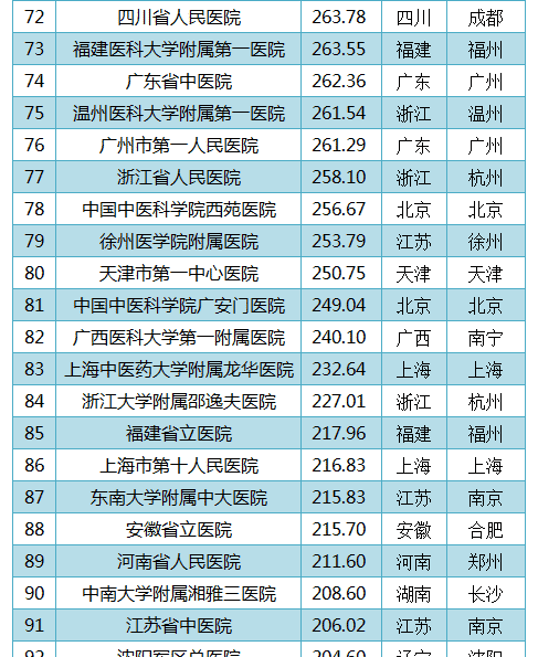 军医院排名_医院图片真实