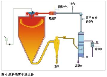 喷雾干燥和冷冻干燥的基本原理是什么