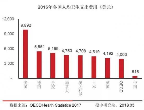 医疗费用明细清单图片_英国人均医疗费用