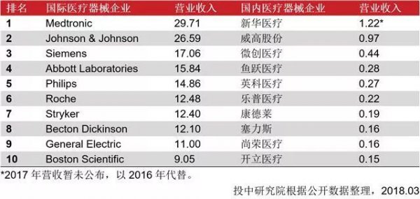 医疗器械_医疗器械收入(2)