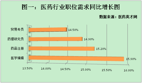 客服专员_药品注册专员 收入(2)